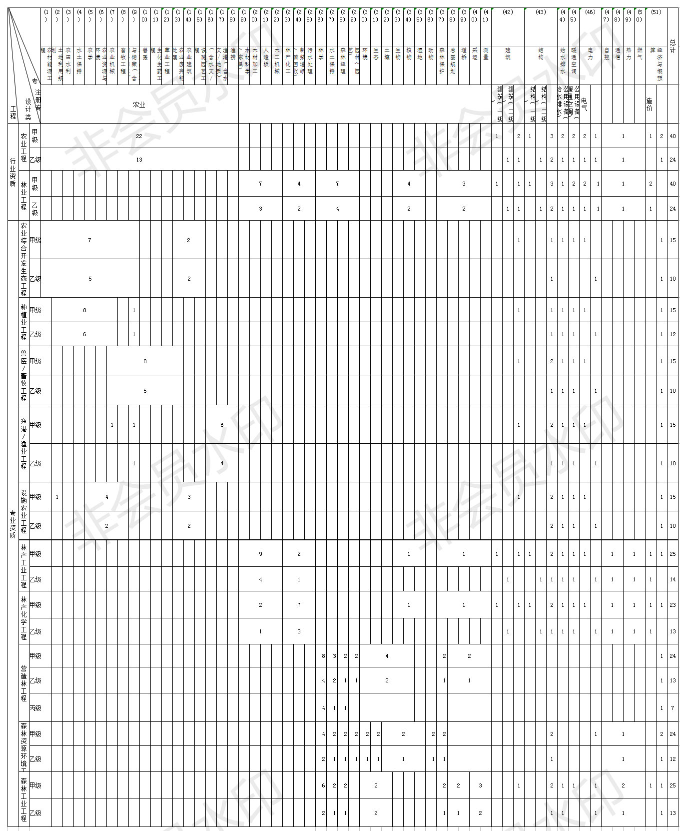 農林行業(yè)工程設計資質人員配備表