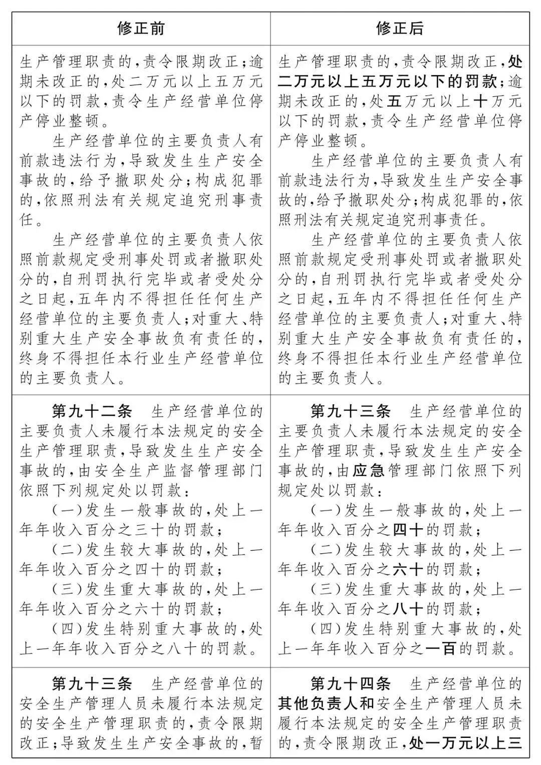 重磅！新《安全生產(chǎn)法》2021年9月1號(hào)正式施行！ 