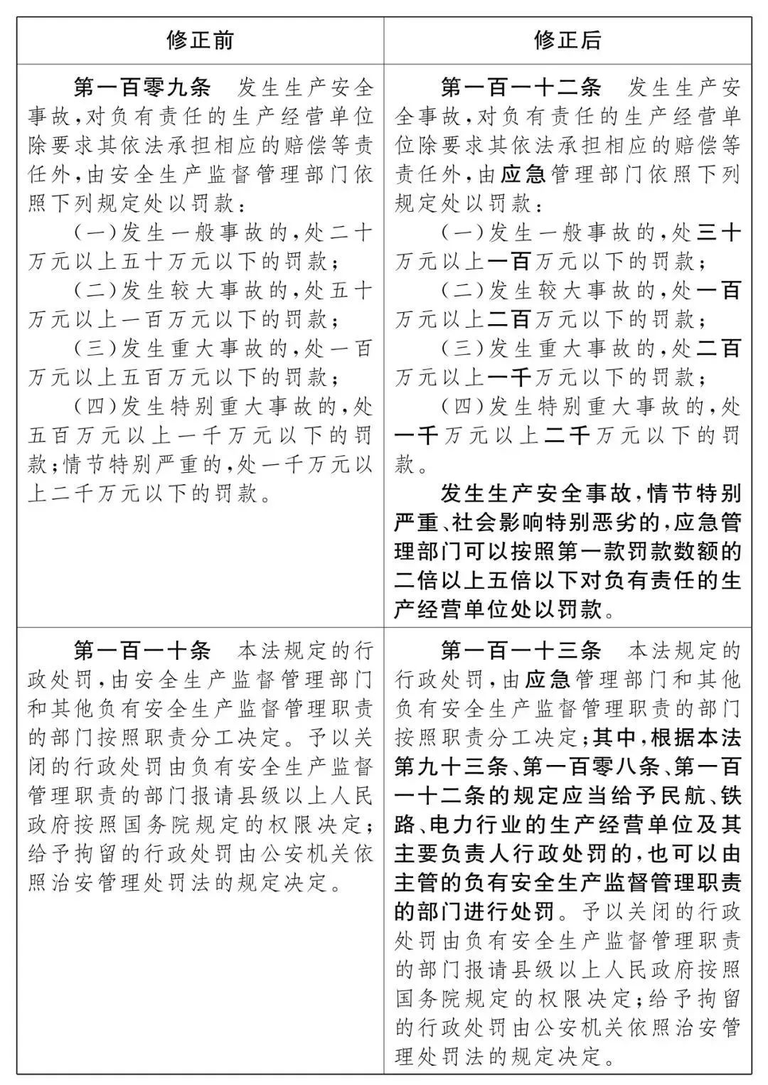 重磅！新《安全生產(chǎn)法》2021年9月1號(hào)正式施行！ 